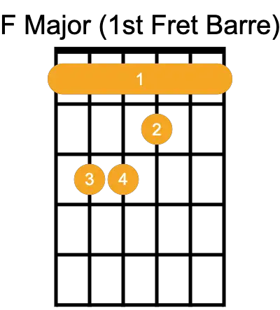 F Major Chord Guitar - 1st Fret Barre