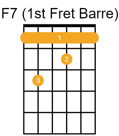 f7 chord guitar 1st fret barre