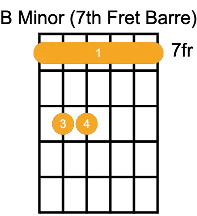 b minor guitar chord