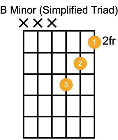 b flat minor chord guitar