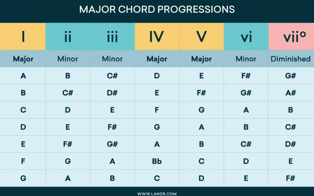 Mastering Guitar Chord Progressions: A Songwriter’s Guide