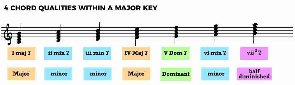 Unveiling the Diverse Major Chord Variations