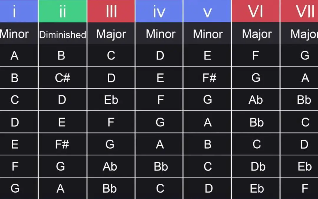 Mastering Complex Chord Progressions: Essential Techniques for Guitarists